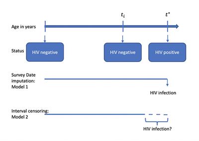 Factors Associated With HIV Infection in Zimbabwe Over a Decade From 2005 to 2015: An Interval-Censoring Survival Analysis Approach